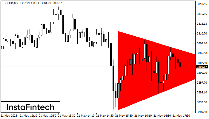 Bearish Symmetrical Triangle GOLD M5