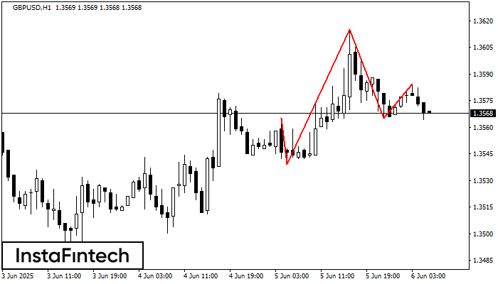 Head and Shoulders GBPUSD H1
