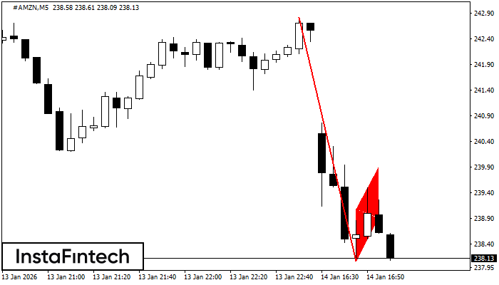 Bearish Flag