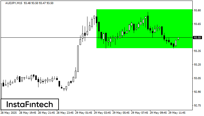 Прямоугольник AUDJPY M15