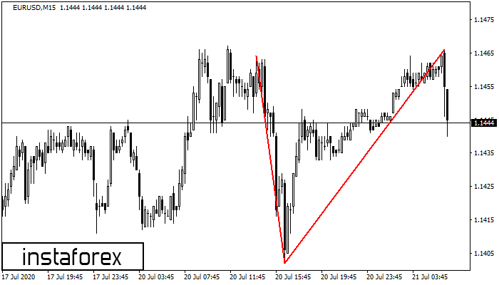 Double Top EURUSD M15