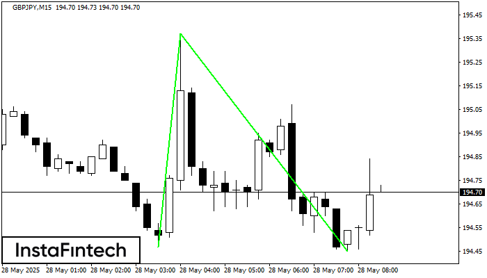 Double Bottom GBPJPY M15