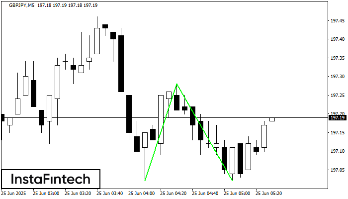 Đáy đôi GBPJPY M5