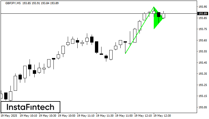 Bullish pennant GBPJPY M5