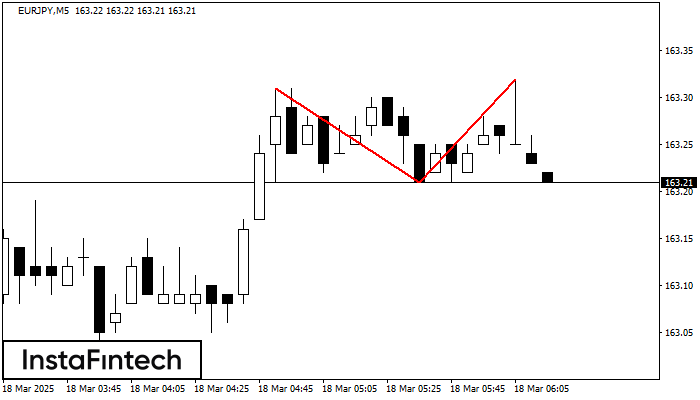 Двойная вершина EURJPY M5