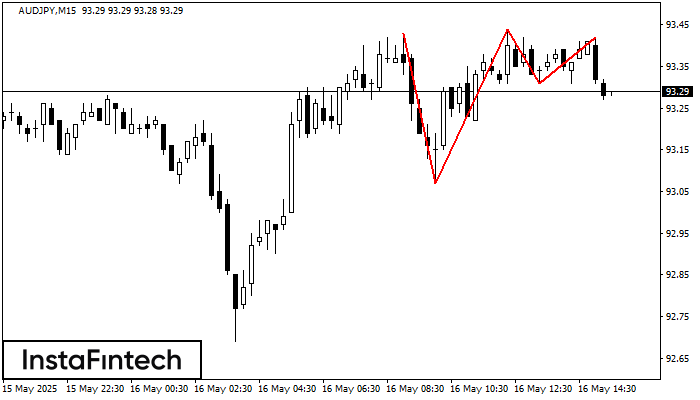 ट्रिपल टॉप AUDJPY M15