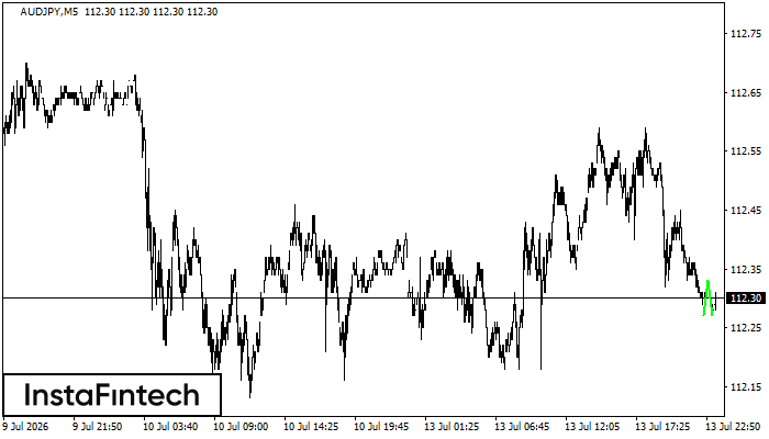 Double Bottom