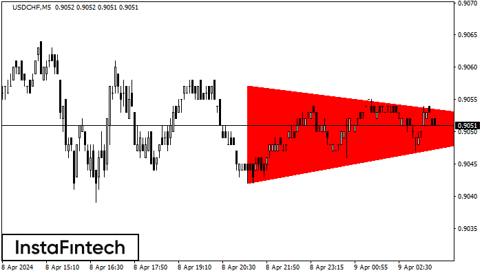 Bearish Symmetrical Triangle