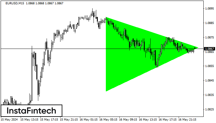 Bullish Symmetrical Triangle