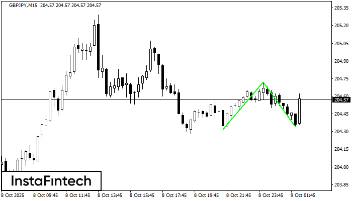 Đáy đôi GBPJPY M15