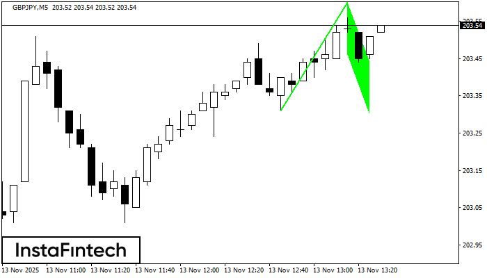 Bullish Flag GBPJPY M5