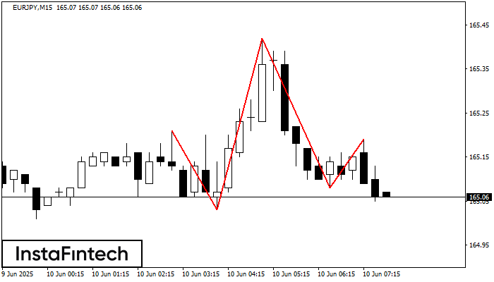 हेड एण्ड शोल्डर्स  EURJPY M15