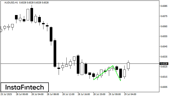 Double Bottom AUDUSD H1