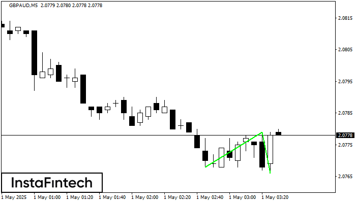 Double Bottom GBPAUD M5