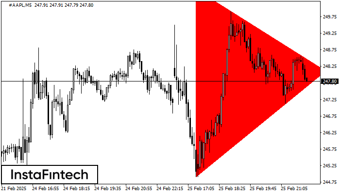 Bearish Symmetrical Triangle