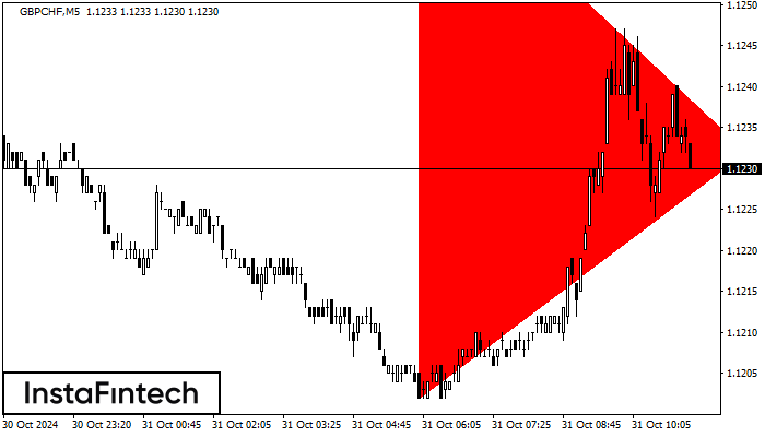 Bearish Symmetrical Triangle