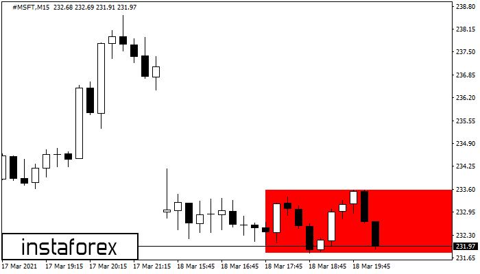 Bearish Rectangle #MSFT M15