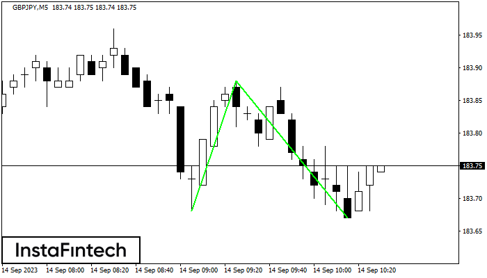 Double Bottom GBPJPY M5