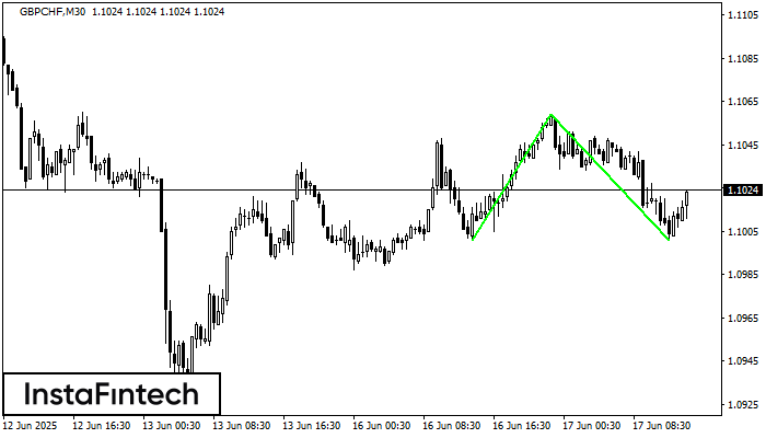 รูปแบบกราฟจุดสองยอดขาลง (Double Bottom) GBPCHF M30
