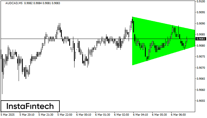 Bullish Symmetrical Triangle