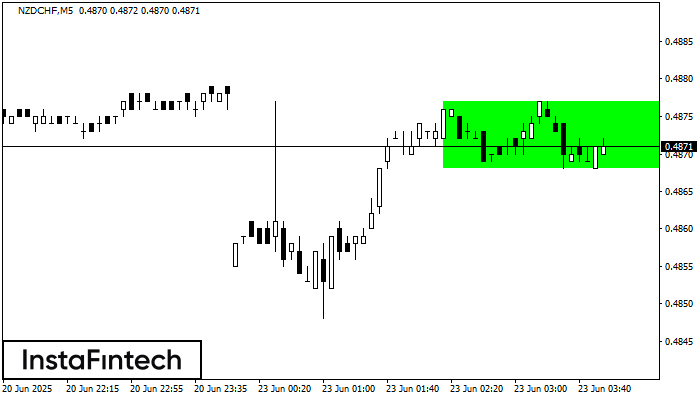 Bullish Rectangle NZDCHF M5