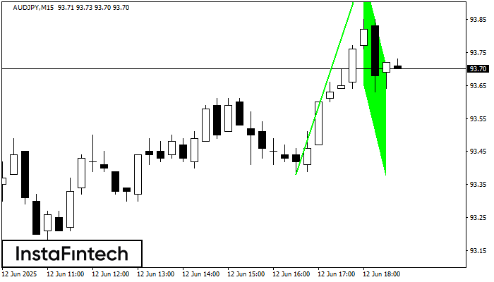 Bullish Flag AUDJPY M15