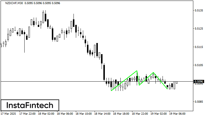 Тройное дно NZDCHF M30