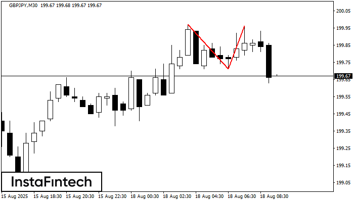Double Top GBPJPY M30