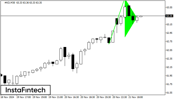 Panji Bullish