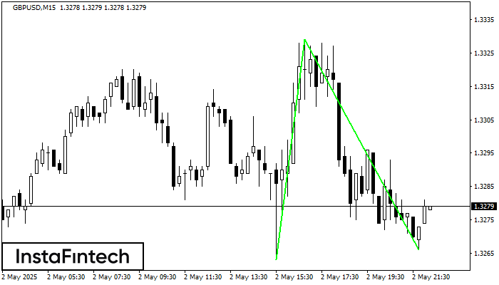 डबल बॉटम GBPUSD M15
