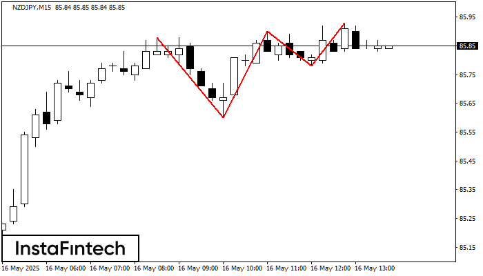 Triple Top NZDJPY M15