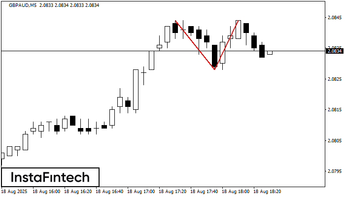 Double Top GBPAUD M5