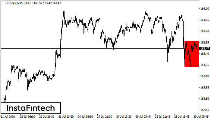 Bearish Rectangle