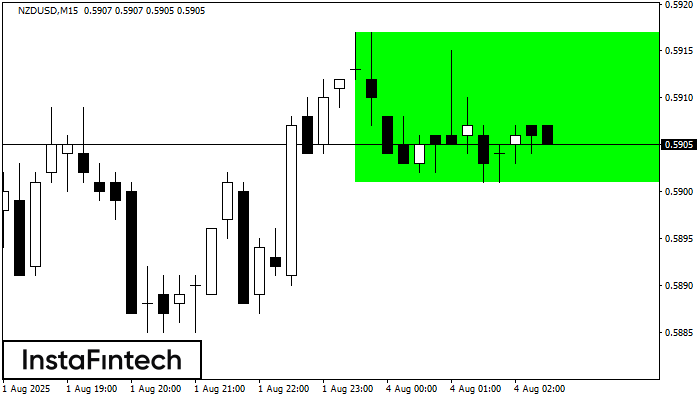 Retângulo de alta NZDUSD M15