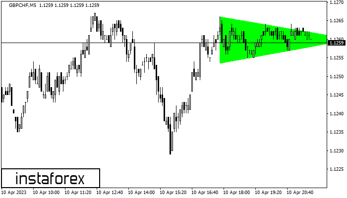 Bullish Symmetrical Triangle