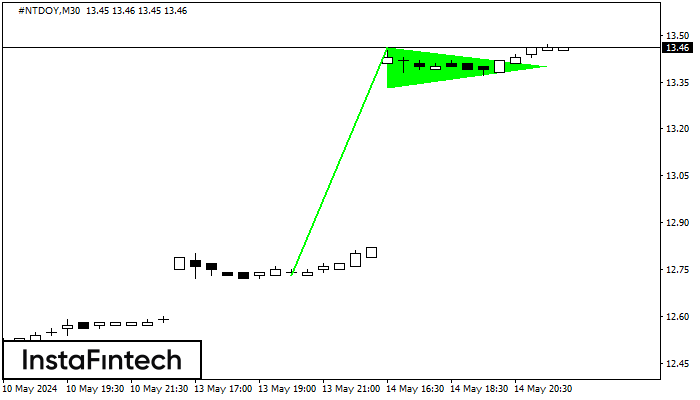 Panji Bullish