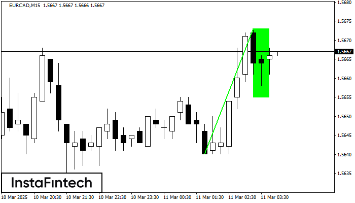 Bullish Flag EURCAD M15