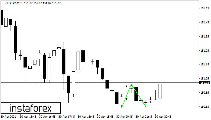 Double Bottom GBPJPY M15