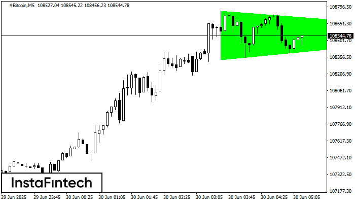 Triângulo Simétrico de Alta #Bitcoin M5