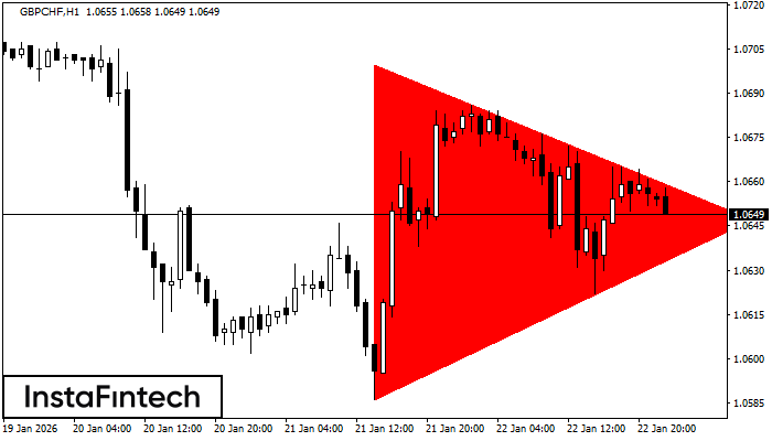 Bearish Symmetrical Triangle