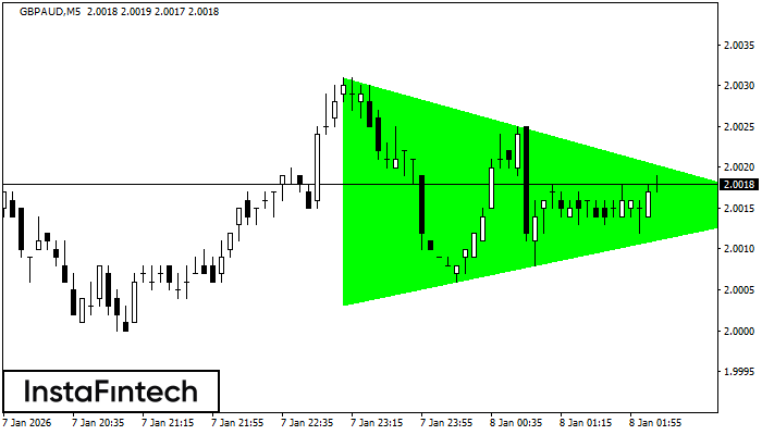 Bullish Symmetrical Triangle GBPAUD M5