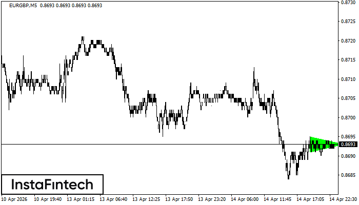 Byczy Tr&oacute;jkąt Symetryczny