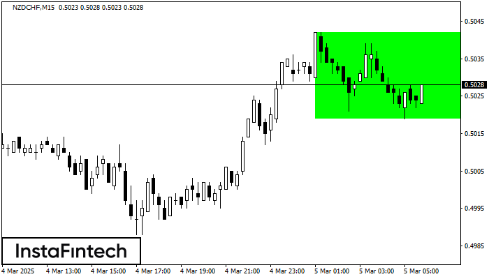 Bullish Rectangle