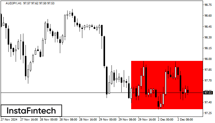 Bearish Rectangle