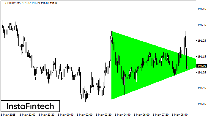 Triángulo Simétrico Alcista GBPJPY M5