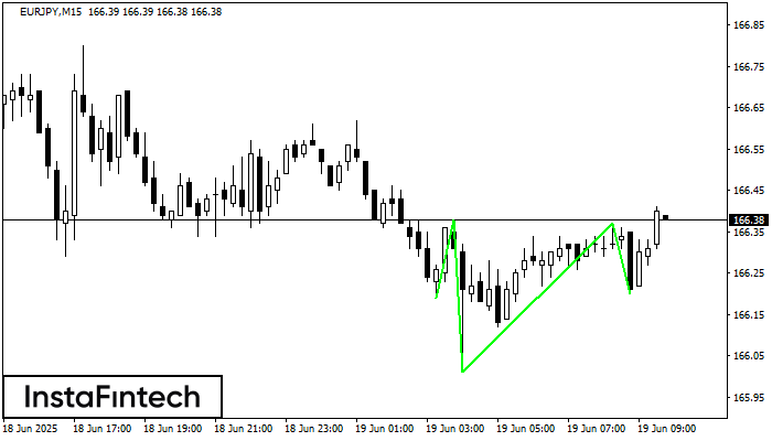 Inverse Head and Shoulder EURJPY M15