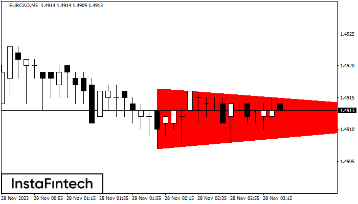 Bearish Symmetrical Triangle