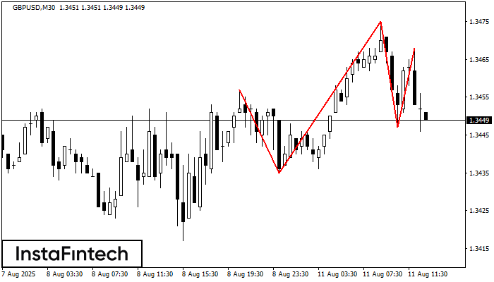 Head and Shoulders GBPUSD M30