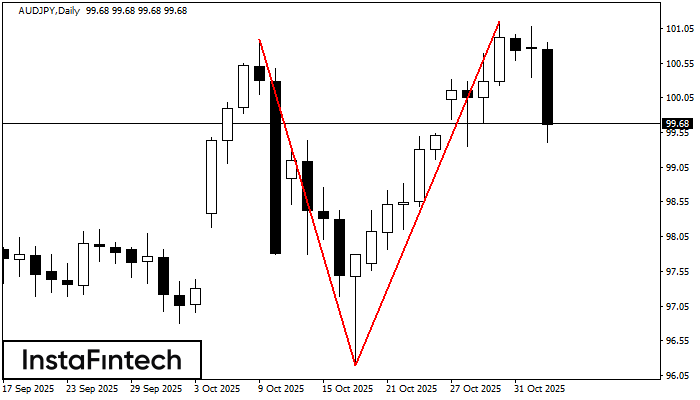 Double Top AUDJPY D1