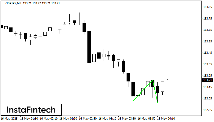 Double Bottom GBPJPY M5